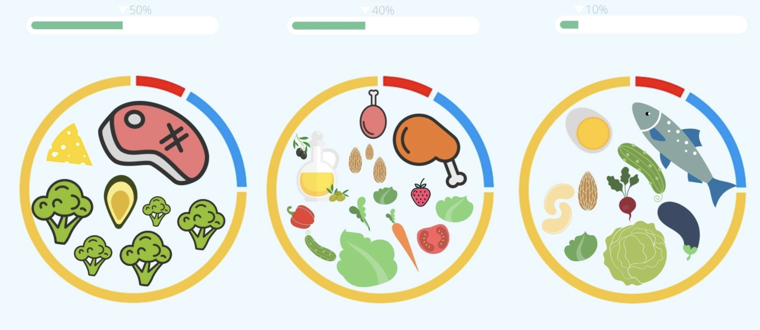 Tallerkenmodellen: 50% grøntsager, 40% protein, 10% fedt